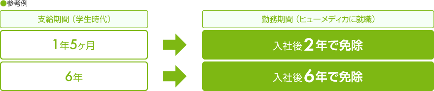 参考例：1年5ヶ月間支給の場合、入社後2年で免除。6年間支給の場合、入社後6年で免除。